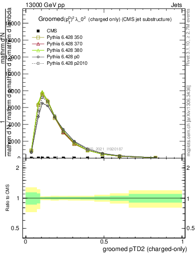 Plot of j.ptd2.gc in 13000 GeV pp collisions