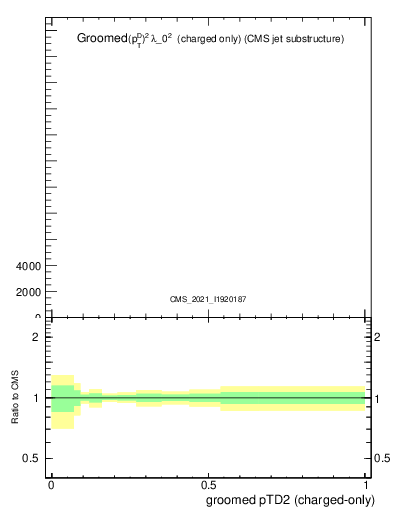 Plot of j.ptd2.gc in 13000 GeV pp collisions