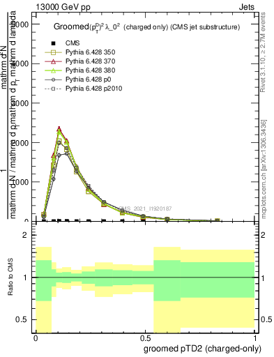 Plot of j.ptd2.gc in 13000 GeV pp collisions