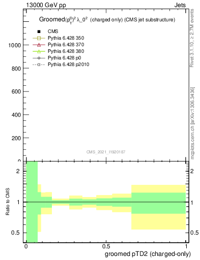 Plot of j.ptd2.gc in 13000 GeV pp collisions