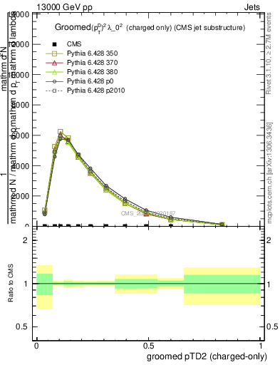 Plot of j.ptd2.gc in 13000 GeV pp collisions