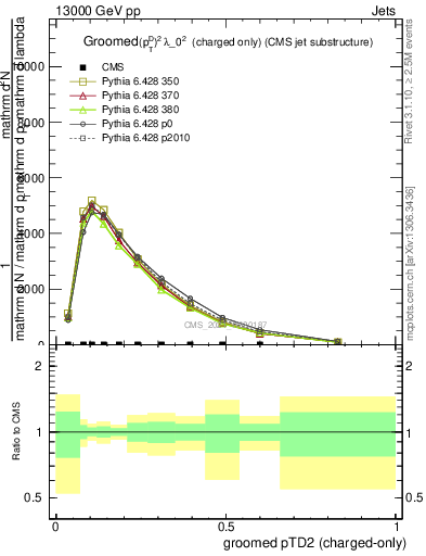 Plot of j.ptd2.gc in 13000 GeV pp collisions
