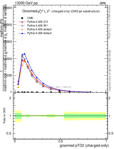 Plot of j.ptd2.gc in 13000 GeV pp collisions