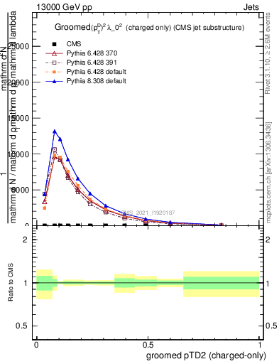 Plot of j.ptd2.gc in 13000 GeV pp collisions