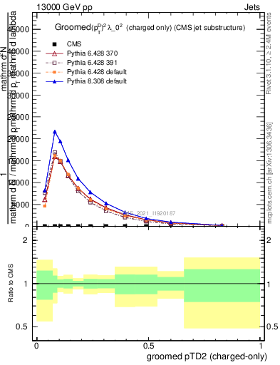 Plot of j.ptd2.gc in 13000 GeV pp collisions