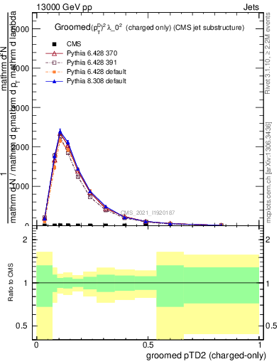 Plot of j.ptd2.gc in 13000 GeV pp collisions