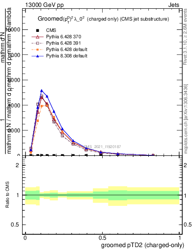 Plot of j.ptd2.gc in 13000 GeV pp collisions