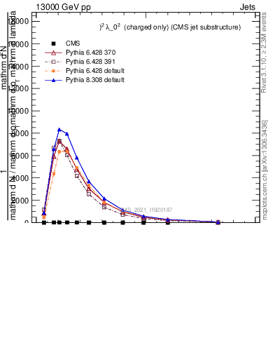 Plot of j.ptd2.gc in 13000 GeV pp collisions