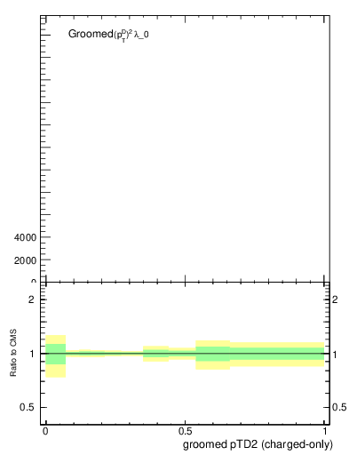 Plot of j.ptd2.gc in 13000 GeV pp collisions