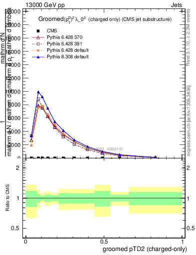 Plot of j.ptd2.gc in 13000 GeV pp collisions