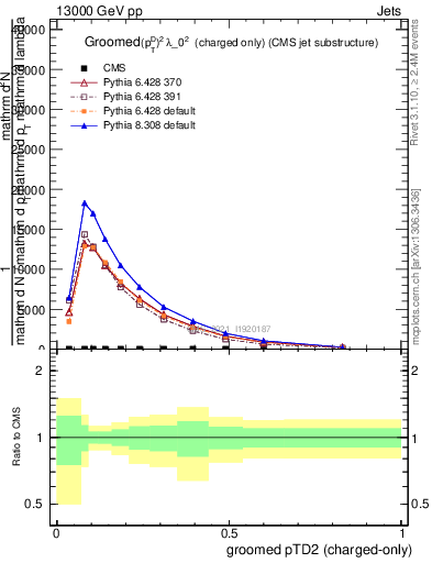 Plot of j.ptd2.gc in 13000 GeV pp collisions