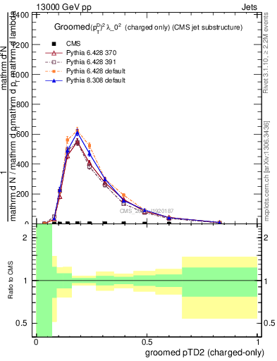 Plot of j.ptd2.gc in 13000 GeV pp collisions