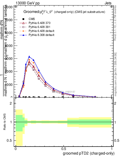 Plot of j.ptd2.gc in 13000 GeV pp collisions