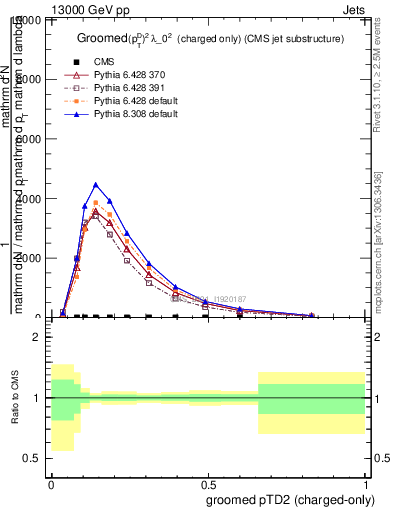 Plot of j.ptd2.gc in 13000 GeV pp collisions