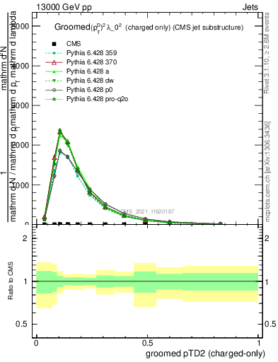 Plot of j.ptd2.gc in 13000 GeV pp collisions