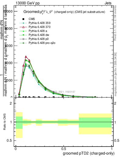 Plot of j.ptd2.gc in 13000 GeV pp collisions