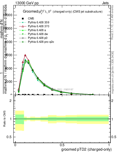 Plot of j.ptd2.gc in 13000 GeV pp collisions