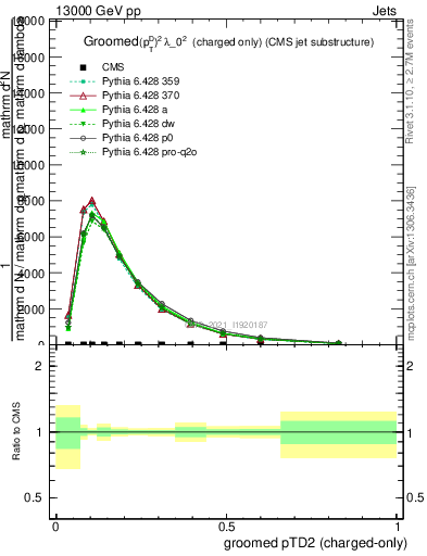 Plot of j.ptd2.gc in 13000 GeV pp collisions