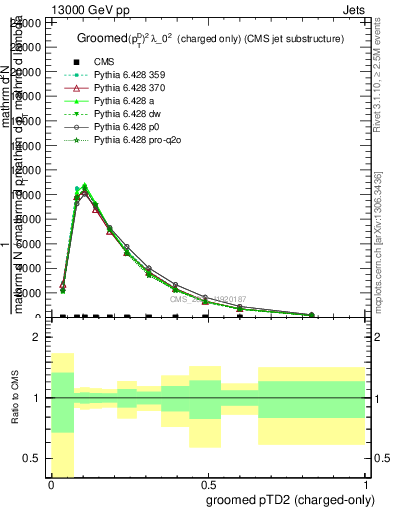 Plot of j.ptd2.gc in 13000 GeV pp collisions