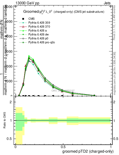 Plot of j.ptd2.gc in 13000 GeV pp collisions