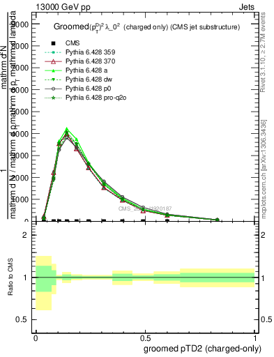Plot of j.ptd2.gc in 13000 GeV pp collisions