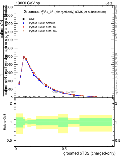 Plot of j.ptd2.gc in 13000 GeV pp collisions