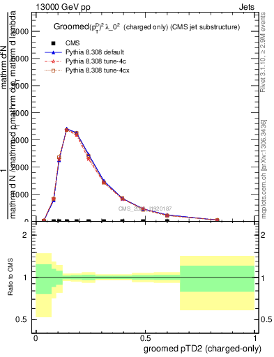 Plot of j.ptd2.gc in 13000 GeV pp collisions