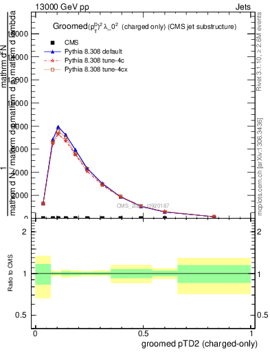 Plot of j.ptd2.gc in 13000 GeV pp collisions