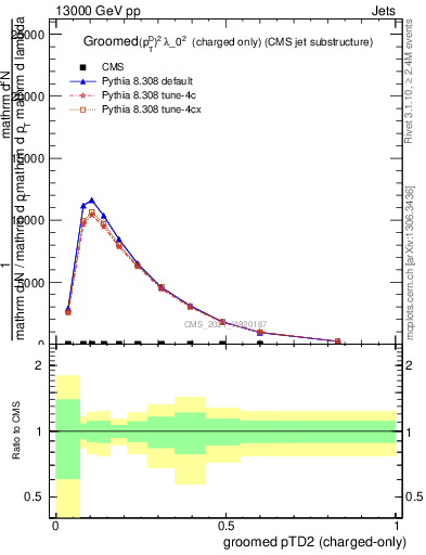 Plot of j.ptd2.gc in 13000 GeV pp collisions