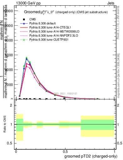 Plot of j.ptd2.gc in 13000 GeV pp collisions