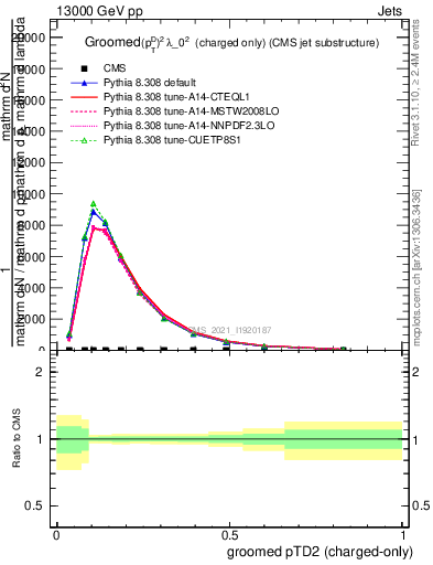Plot of j.ptd2.gc in 13000 GeV pp collisions