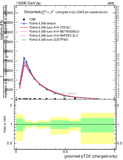 Plot of j.ptd2.gc in 13000 GeV pp collisions