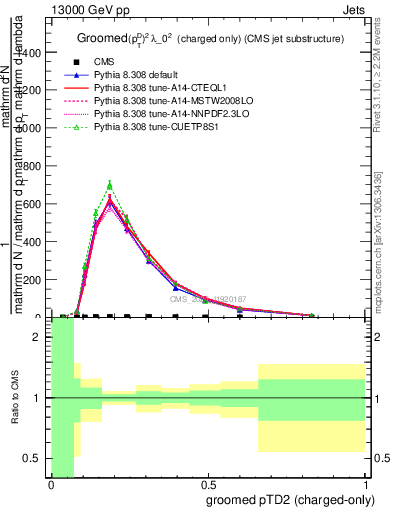 Plot of j.ptd2.gc in 13000 GeV pp collisions