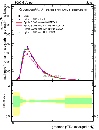 Plot of j.ptd2.gc in 13000 GeV pp collisions