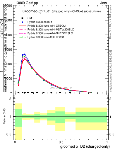 Plot of j.ptd2.gc in 13000 GeV pp collisions