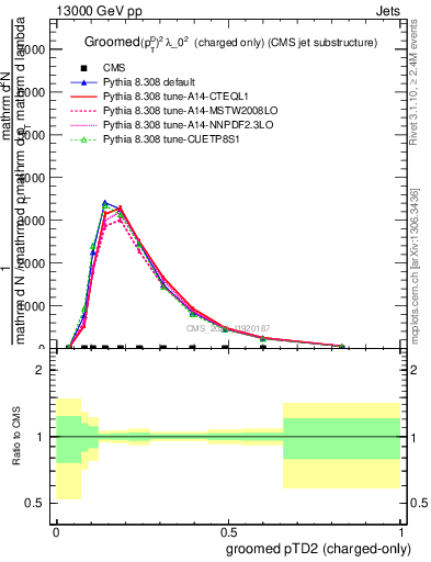 Plot of j.ptd2.gc in 13000 GeV pp collisions