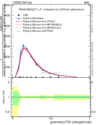 Plot of j.ptd2.gc in 13000 GeV pp collisions