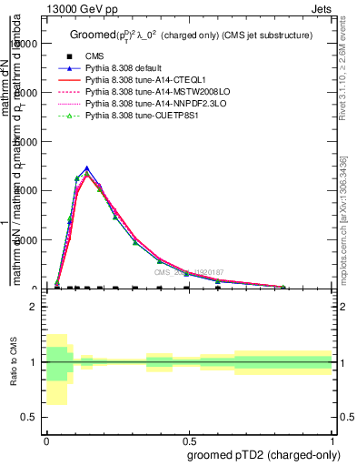 Plot of j.ptd2.gc in 13000 GeV pp collisions