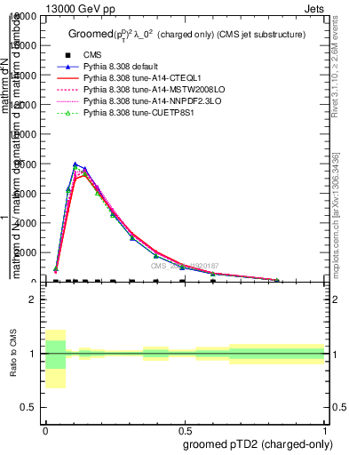 Plot of j.ptd2.gc in 13000 GeV pp collisions