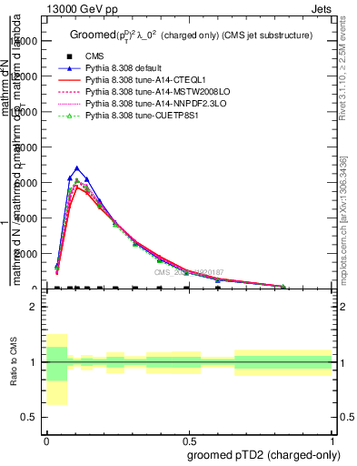 Plot of j.ptd2.gc in 13000 GeV pp collisions