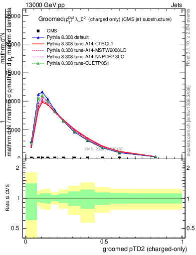 Plot of j.ptd2.gc in 13000 GeV pp collisions