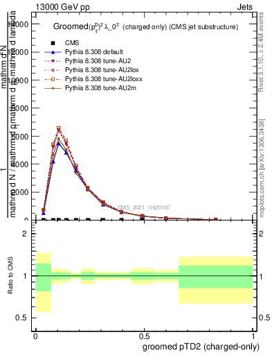 Plot of j.ptd2.gc in 13000 GeV pp collisions