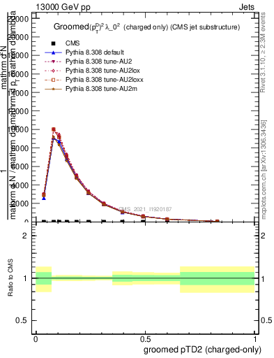 Plot of j.ptd2.gc in 13000 GeV pp collisions
