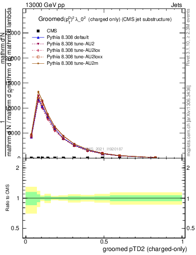 Plot of j.ptd2.gc in 13000 GeV pp collisions