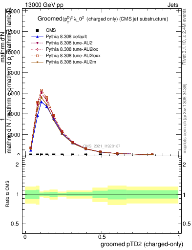 Plot of j.ptd2.gc in 13000 GeV pp collisions