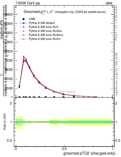 Plot of j.ptd2.gc in 13000 GeV pp collisions