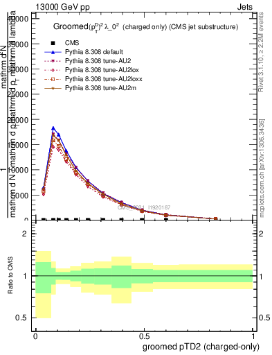 Plot of j.ptd2.gc in 13000 GeV pp collisions