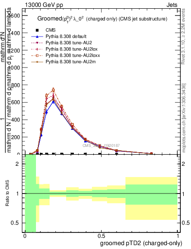 Plot of j.ptd2.gc in 13000 GeV pp collisions