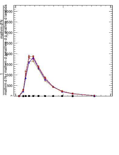 Plot of j.ptd2.gc in 13000 GeV pp collisions