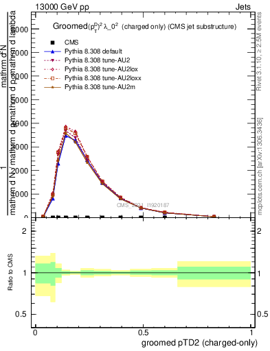 Plot of j.ptd2.gc in 13000 GeV pp collisions